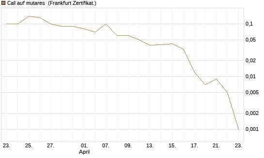 Call auf mutares [DZ BANK AG] Chart