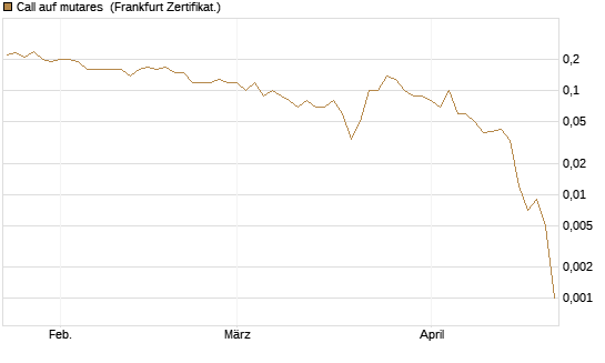 Call auf mutares [DZ BANK AG] Chart