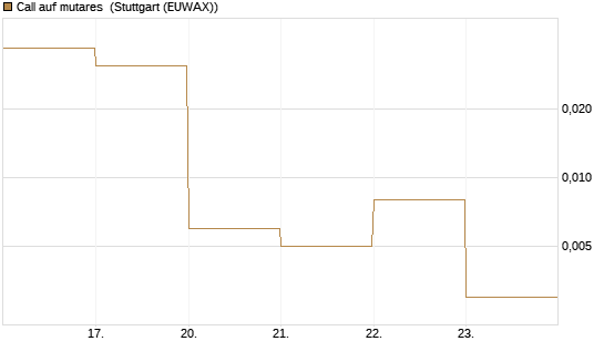 Call auf mutares [DZ BANK AG] Chart