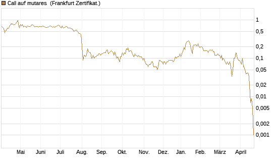 Call auf mutares [DZ BANK AG] Chart