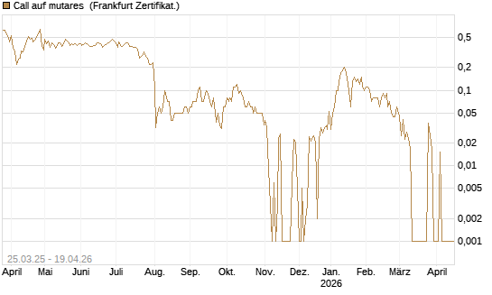 Call auf mutares [DZ BANK AG] Chart