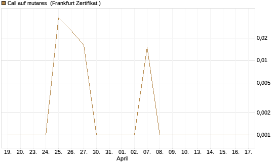 Call auf mutares [DZ BANK AG] Chart