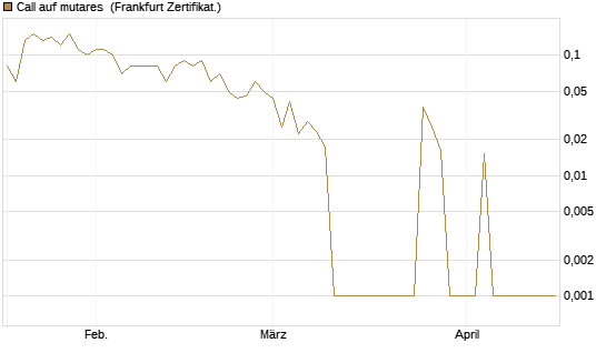 Call auf mutares [DZ BANK AG] Chart