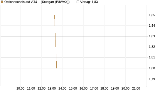 Optionsschein auf AT&T [Goldman Sachs Bank Europe SE] Chart