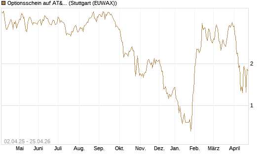 Optionsschein auf AT&T [Goldman Sachs Bank Europe SE] Chart