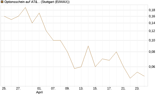 Optionsschein auf AT&T [Goldman Sachs Bank Europe SE] Chart