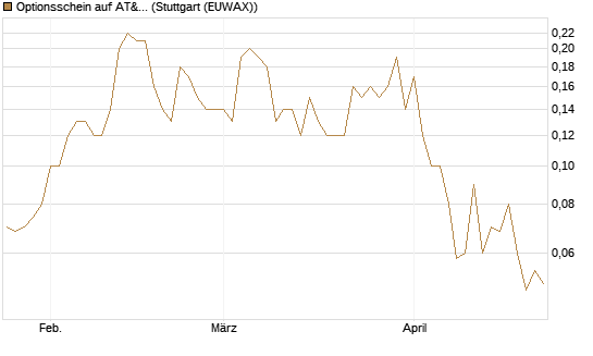 Optionsschein auf AT&T [Goldman Sachs Bank Europe SE] Chart