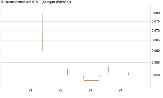 Optionsschein auf AT&T [Goldman Sachs Bank Europe SE] Chart
