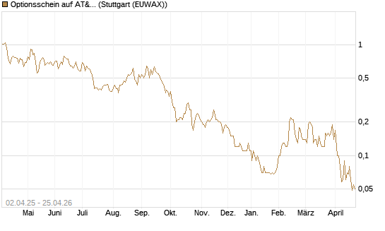 Optionsschein auf AT&T [Goldman Sachs Bank Europe SE] Chart