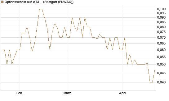 Optionsschein auf AT&T [Goldman Sachs Bank Europe SE] Chart