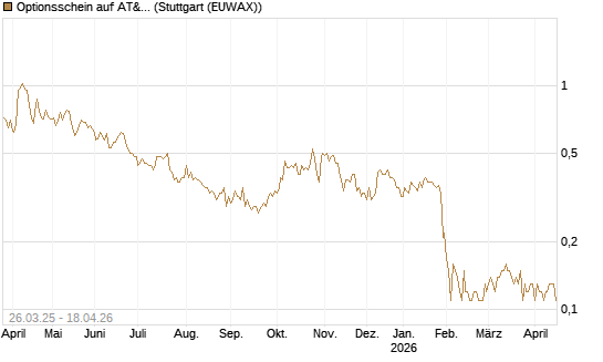 Optionsschein auf AT&T [Goldman Sachs Bank Europe SE] Chart