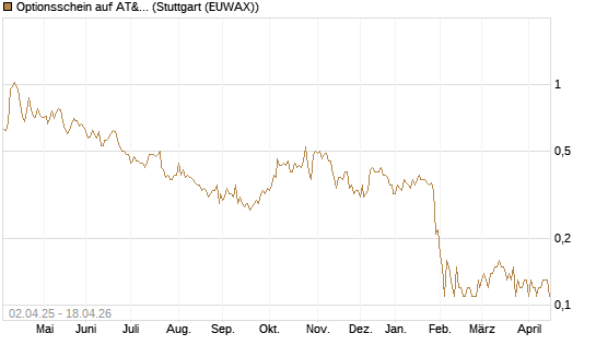 Optionsschein auf AT&T [Goldman Sachs Bank Europe SE] Chart