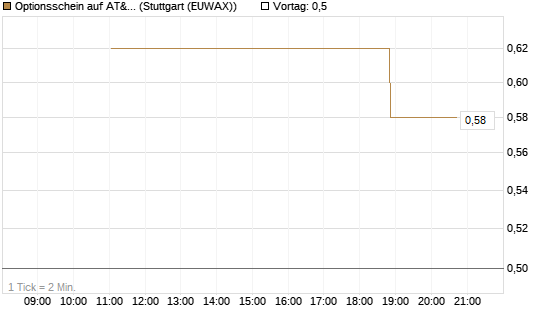 Optionsschein auf AT&T [Goldman Sachs Bank Europe SE] Chart