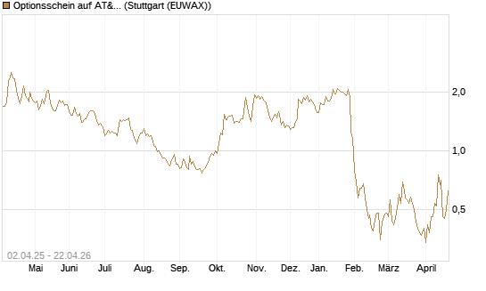 Optionsschein auf AT&T [Goldman Sachs Bank Europe SE] Chart