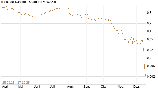 Put auf Danone [J.P. Morgan Structured Products B.V.] Chart