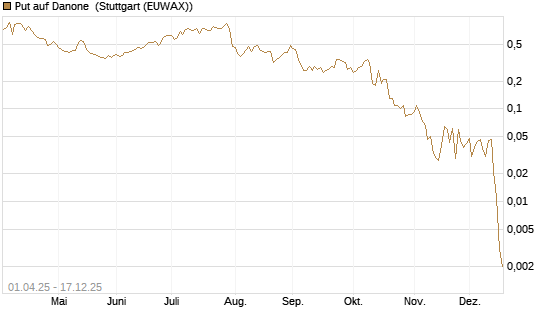 Put auf Danone [J.P. Morgan Structured Products B.V.] Chart