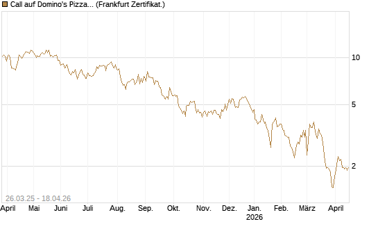 Call auf Domino's Pizza [UBS AG (London)] Chart