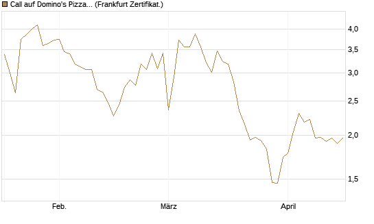 Call auf Domino's Pizza [UBS AG (London)] Chart