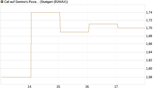 Call auf Domino's Pizza [UBS AG (London)] Chart