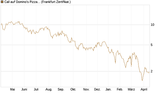 Call auf Domino's Pizza [UBS AG (London)] Chart