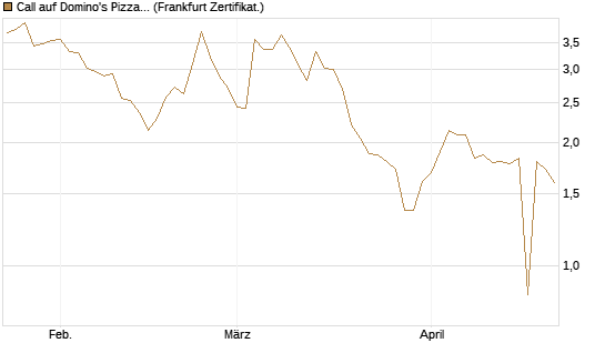 Call auf Domino's Pizza [UBS AG (London)] Chart