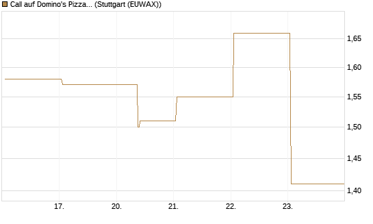 Call auf Domino's Pizza [UBS AG (London)] Chart