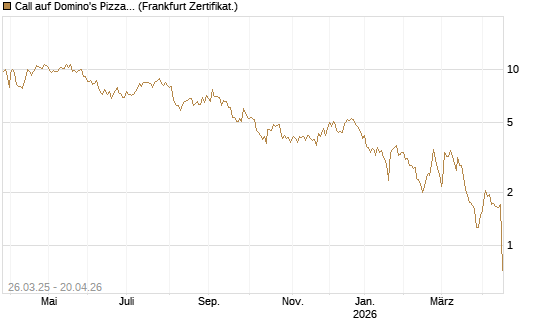 Call auf Domino's Pizza [UBS AG (London)] Chart