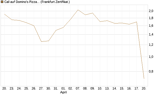 Call auf Domino's Pizza [UBS AG (London)] Chart