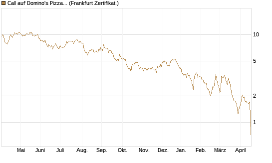 Call auf Domino's Pizza [UBS AG (London)] Chart