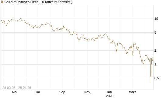 Call auf Domino's Pizza [UBS AG (London)] Chart