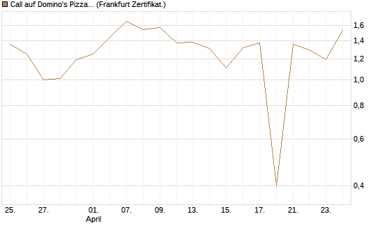 Call auf Domino's Pizza [UBS AG (London)] Chart