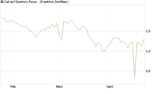 Call auf Domino's Pizza [UBS AG (London)] Chart