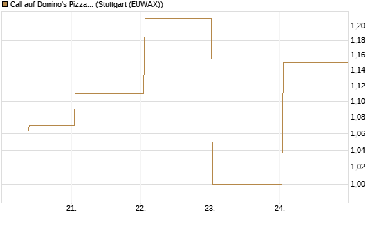Call auf Domino's Pizza [UBS AG (London)] Chart