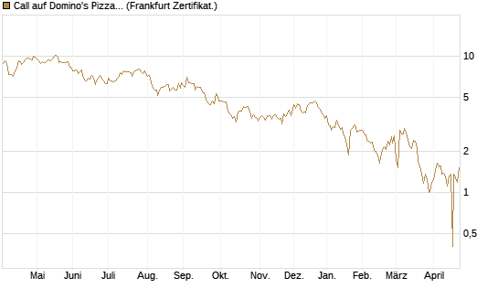 Call auf Domino's Pizza [UBS AG (London)] Chart