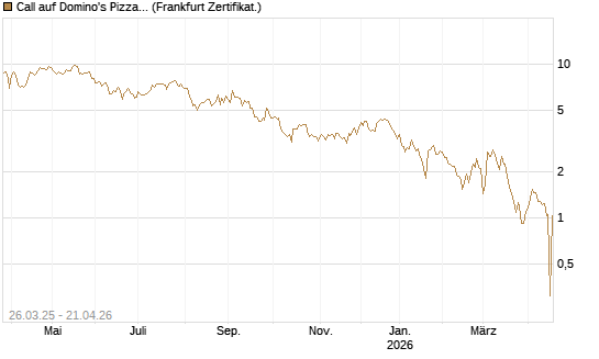 Call auf Domino's Pizza [UBS AG (London)] Chart