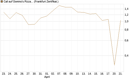 Call auf Domino's Pizza [UBS AG (London)] Chart