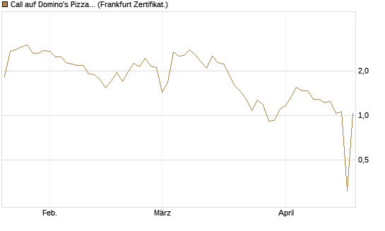 Call auf Domino's Pizza [UBS AG (London)] Chart