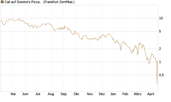 Call auf Domino's Pizza [UBS AG (London)] Chart