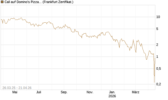 Call auf Domino's Pizza [UBS AG (London)] Chart