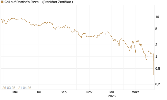 Call auf Domino's Pizza [UBS AG (London)] Chart