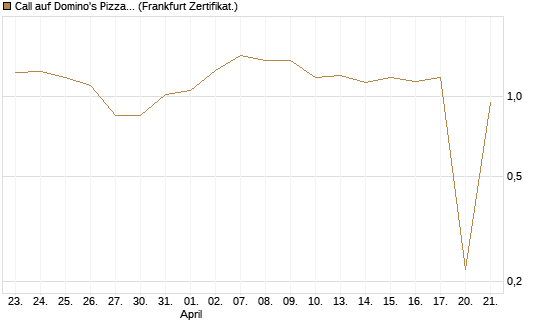 Call auf Domino's Pizza [UBS AG (London)] Chart