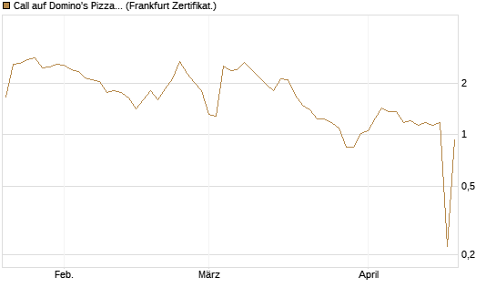 Call auf Domino's Pizza [UBS AG (London)] Chart