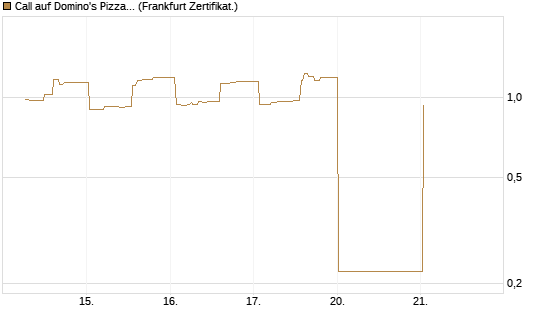 Call auf Domino's Pizza [UBS AG (London)] Chart