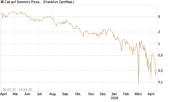 Call auf Domino's Pizza [UBS AG (London)] Chart