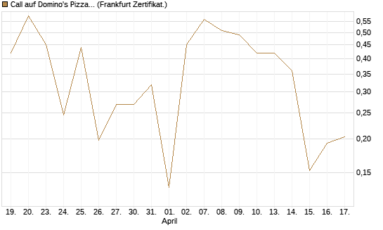 Call auf Domino's Pizza [UBS AG (London)] Chart