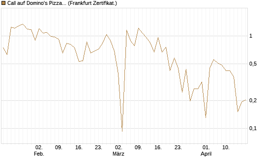 Call auf Domino's Pizza [UBS AG (London)] Chart