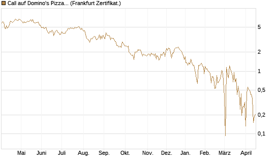 Call auf Domino's Pizza [UBS AG (London)] Chart
