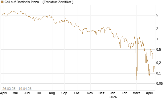 Call auf Domino's Pizza [UBS AG (London)] Chart