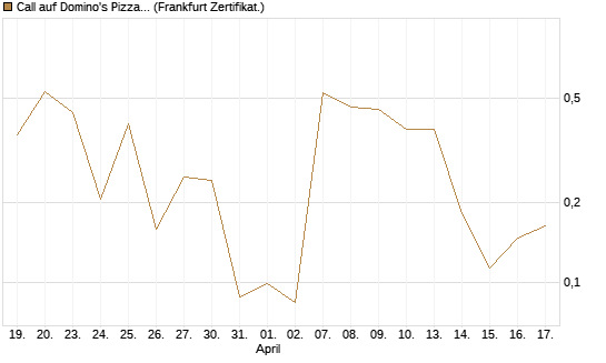 Call auf Domino's Pizza [UBS AG (London)] Chart