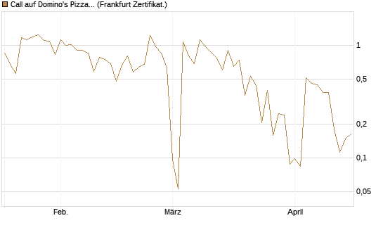 Call auf Domino's Pizza [UBS AG (London)] Chart
